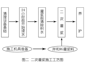 嘉善灌浆料施工工艺—文字完整版